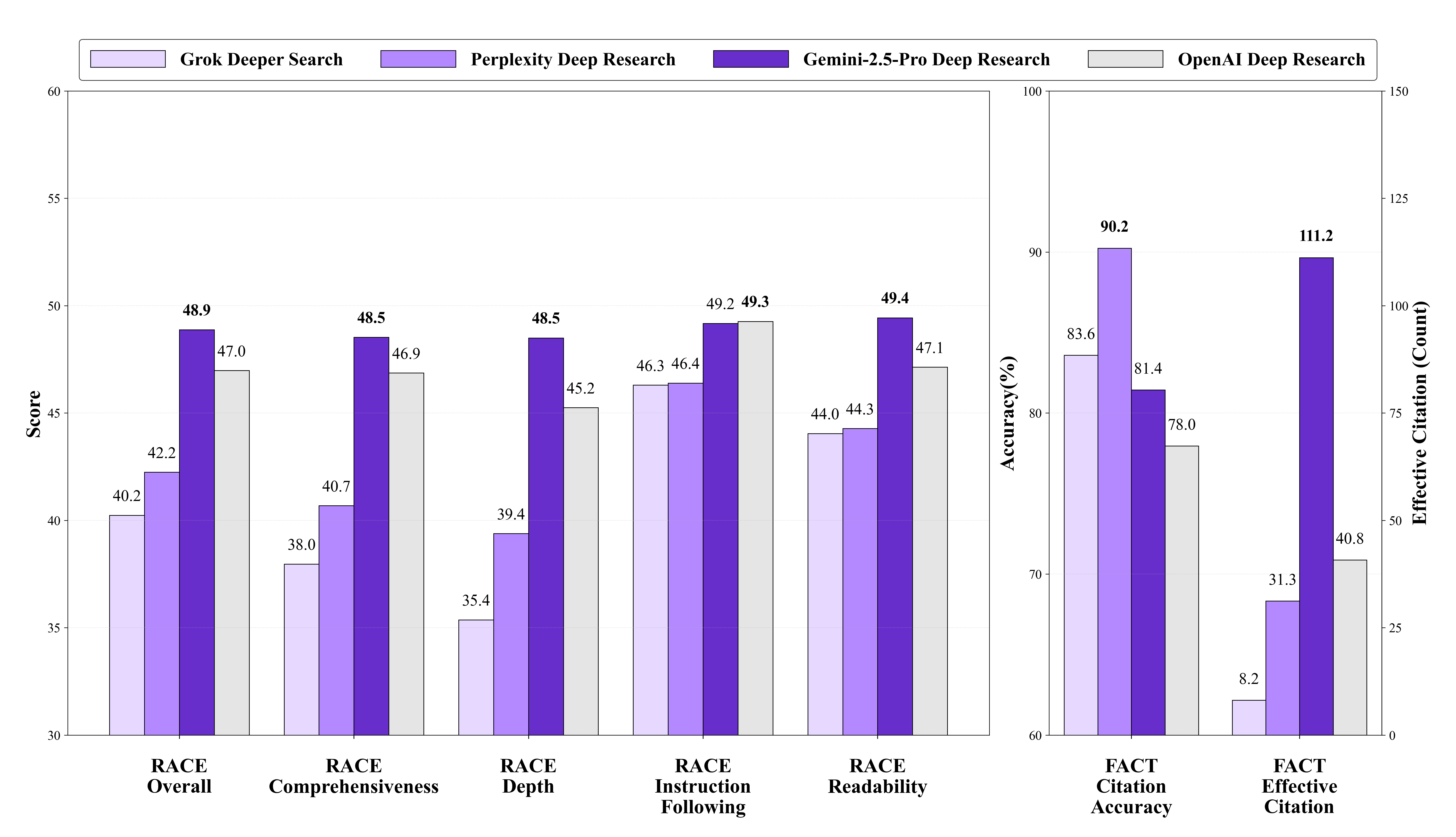 DeepResearch Bench Performance Overview