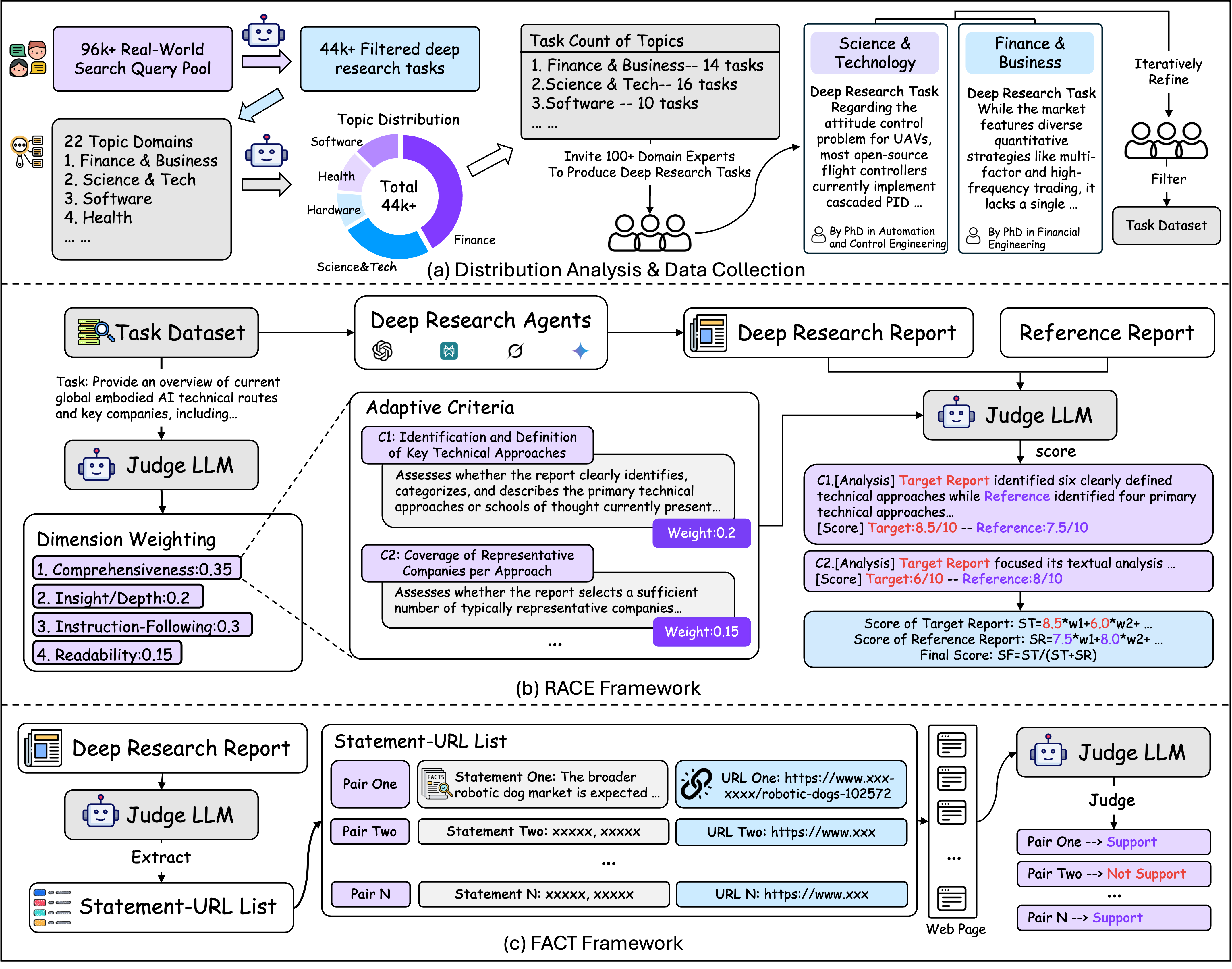 DeepResearch Bench Framework Overview