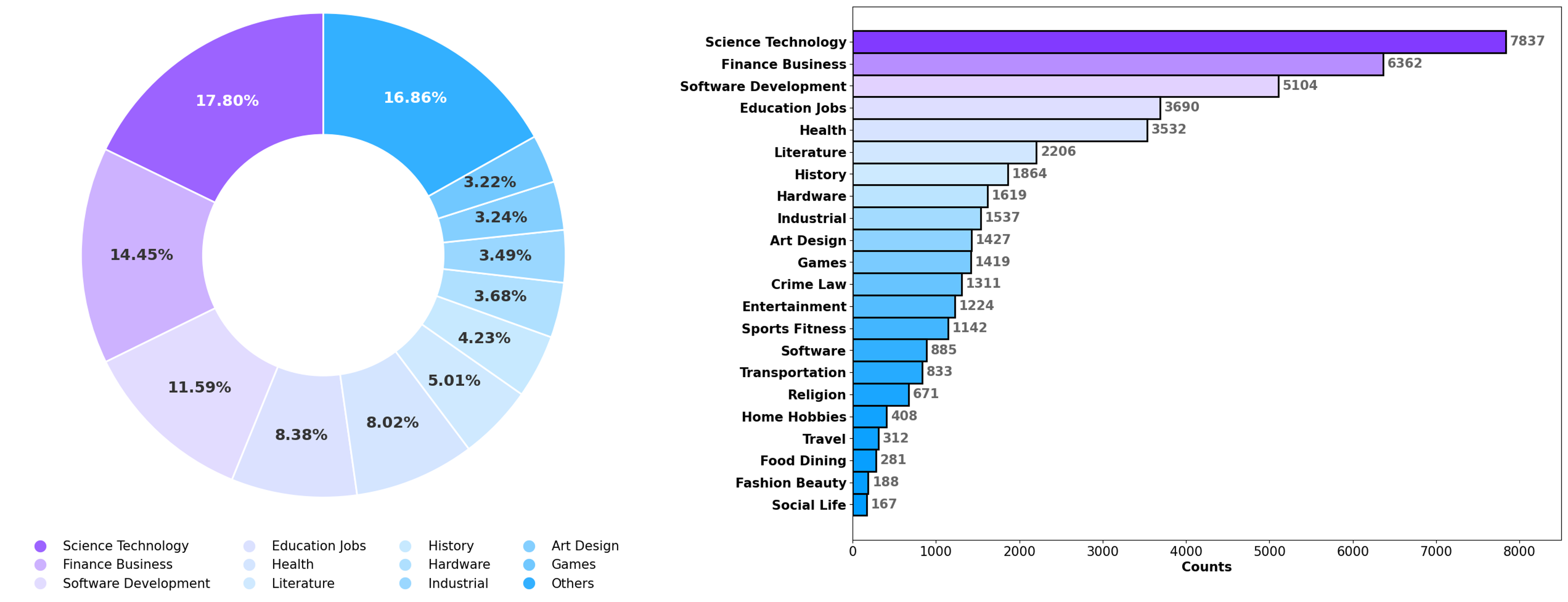 Topic Distribution